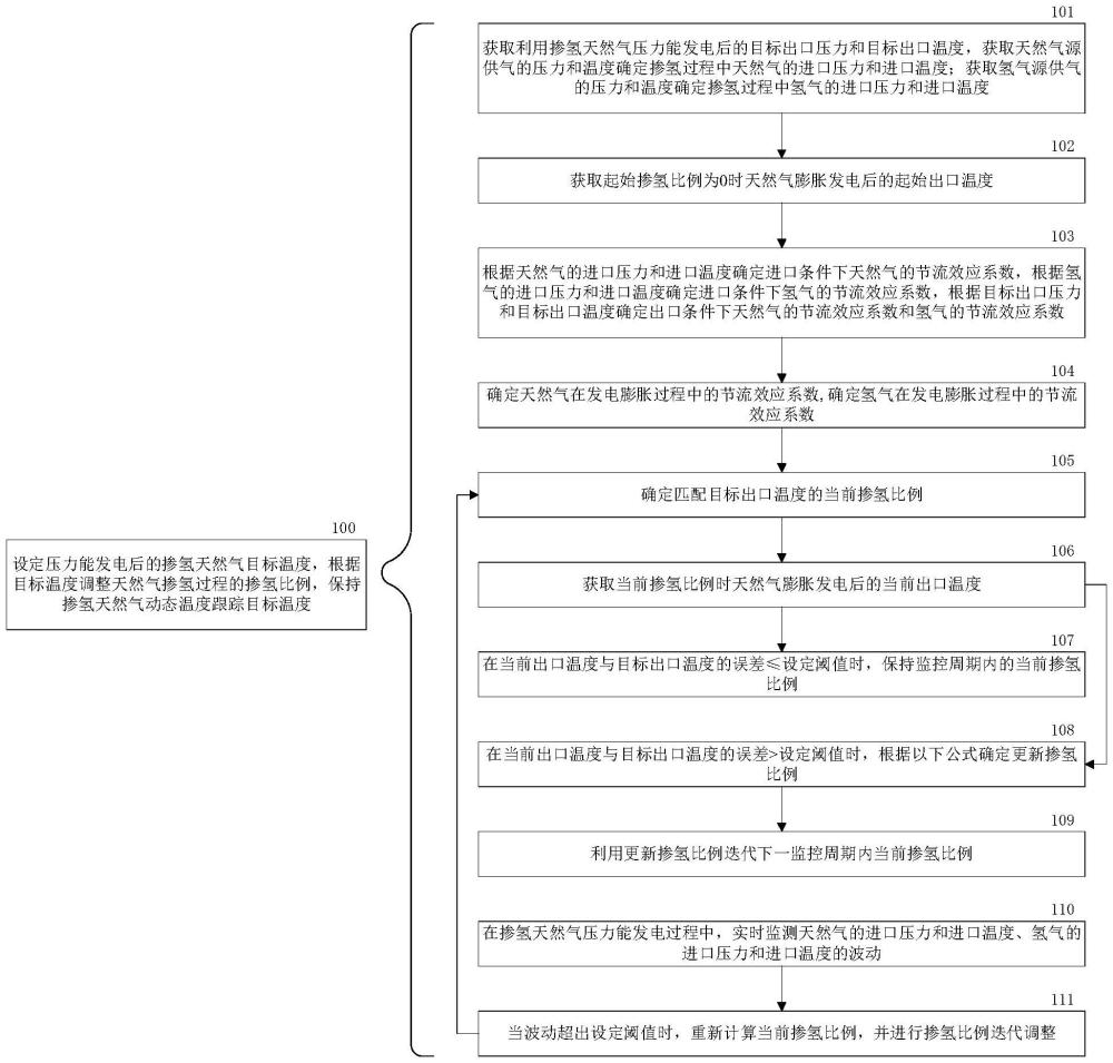 一種基于天然氣摻氫的壓力能發電溫度控制方法及系統與流程