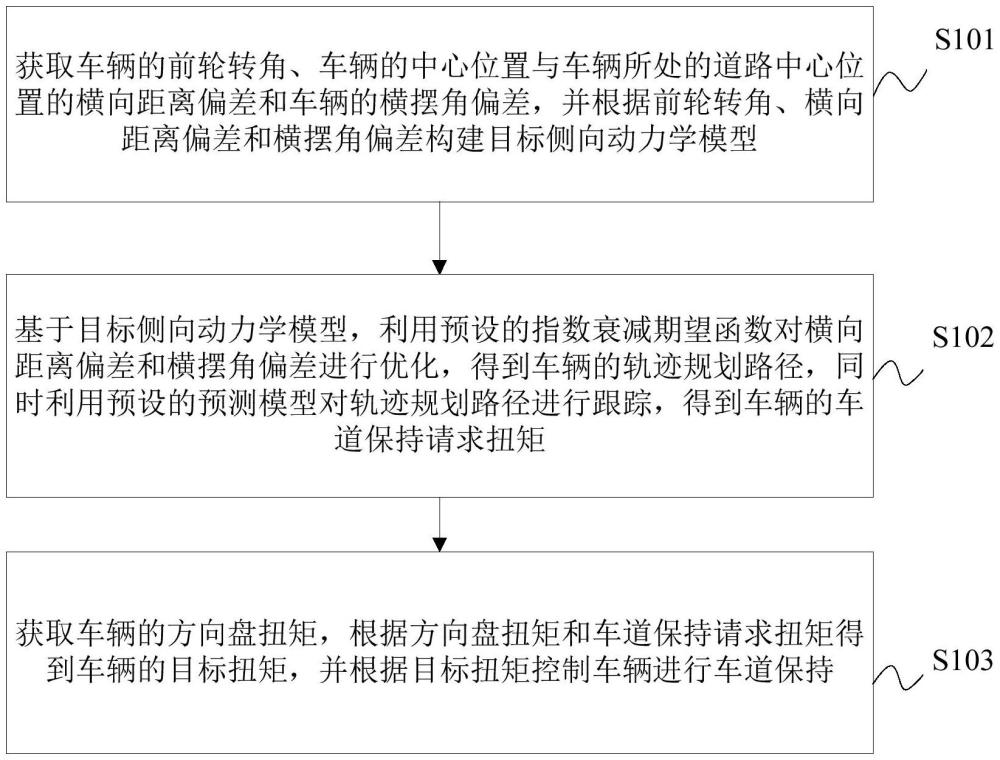 基于模型預(yù)測的車道保持方法、裝置、車輛及存儲介質(zhì)與流程