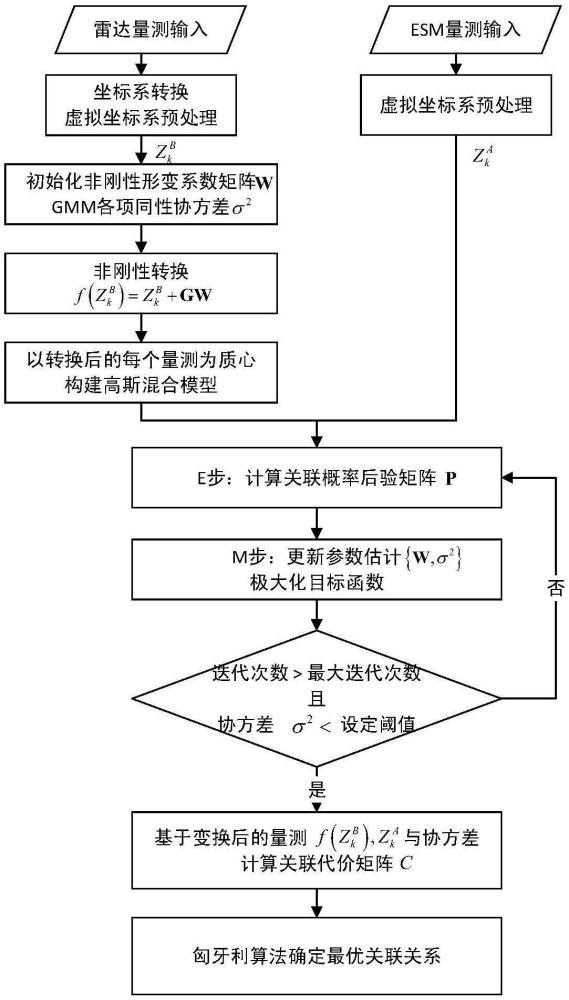 基于相干點漂移的雷達與ESM航跡關(guān)聯(lián)方法