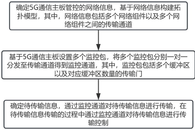 一種基于5G通信主板的性能優(yōu)化方法及系統(tǒng)與流程