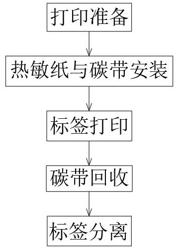 一種雙色標(biāo)簽打印方法及實(shí)現(xiàn)該方法的裝置與流程