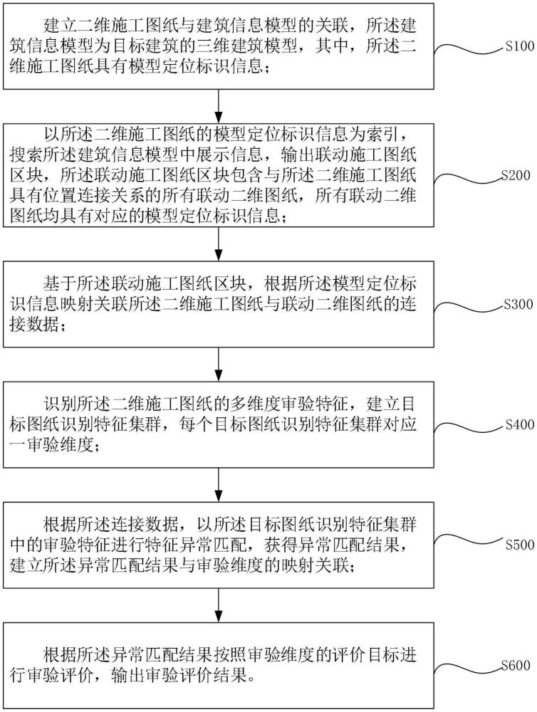 一種用于施工圖紙的多維度審驗(yàn)方法及系統(tǒng)與流程