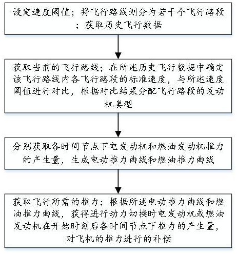 一種基于航空發(fā)動(dòng)機(jī)油電混動(dòng)的動(dòng)力切換系統(tǒng)的制作方法