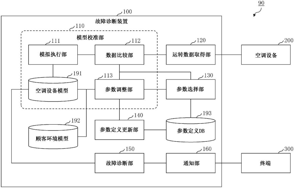 故障診斷裝置、故障診斷方法和故障診斷程序與流程