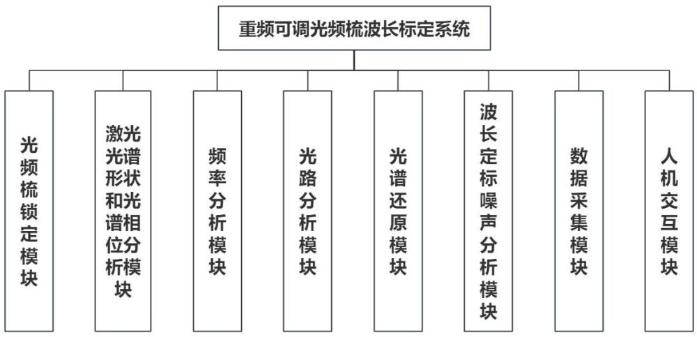 一種重頻可調(diào)光頻梳波長標定系統(tǒng)