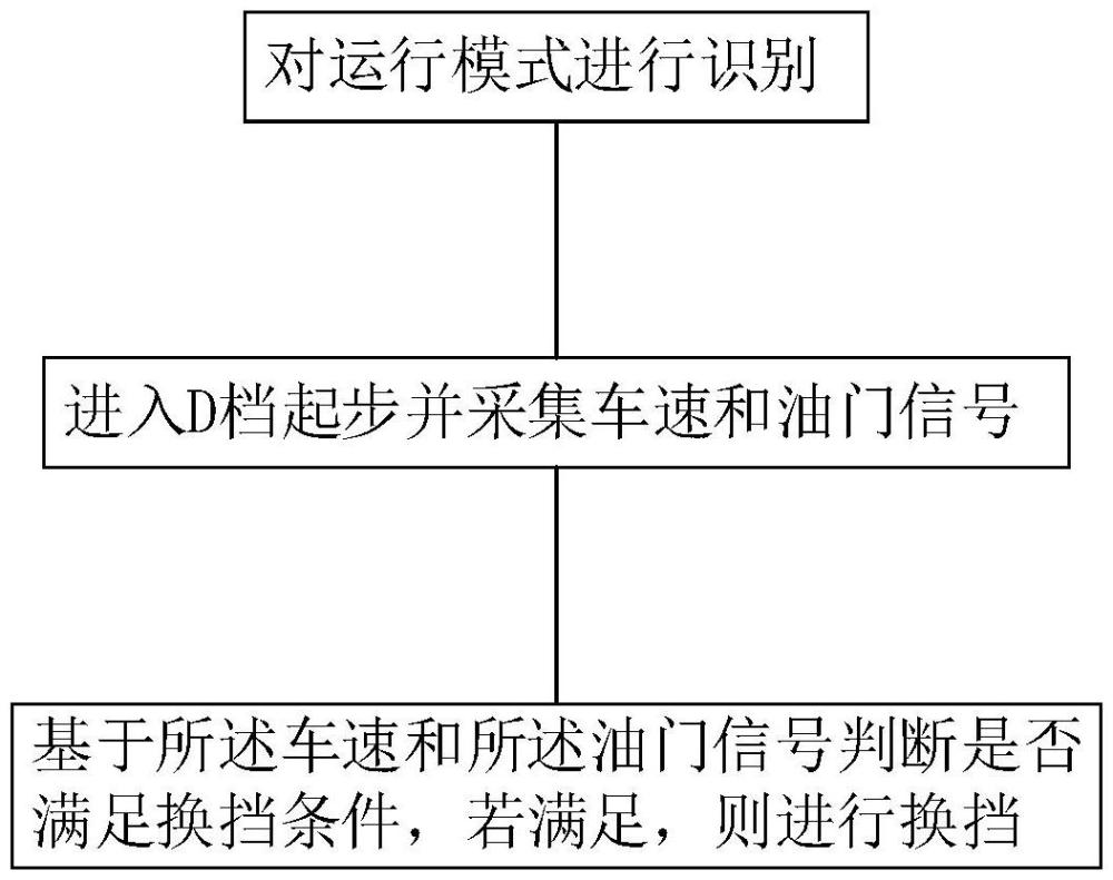 一種混動系統(tǒng)起步換擋方法、系統(tǒng)、設(shè)備和介質(zhì)與流程