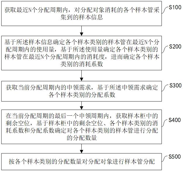 基于射頻識(shí)別的樣本管分配控制方法及系統(tǒng)與流程