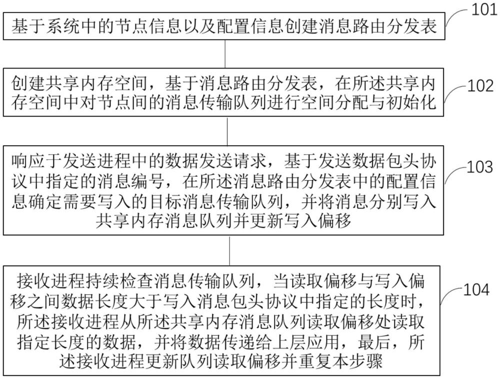 基于共享內(nèi)存的進(jìn)程間通信方法與流程