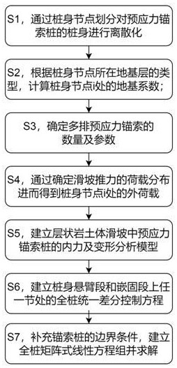 一種層狀巖土體滑坡多排預應力錨索樁計算方法與流程