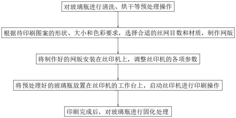 一種玻璃瓶絲印加工工藝的制作方法