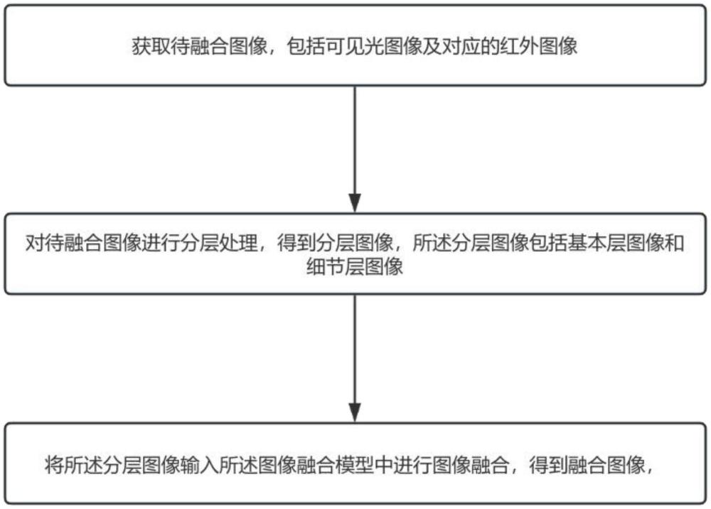 一種紅外圖像和可見(jiàn)光圖像融合方法、系統(tǒng)、設(shè)備及介質(zhì)