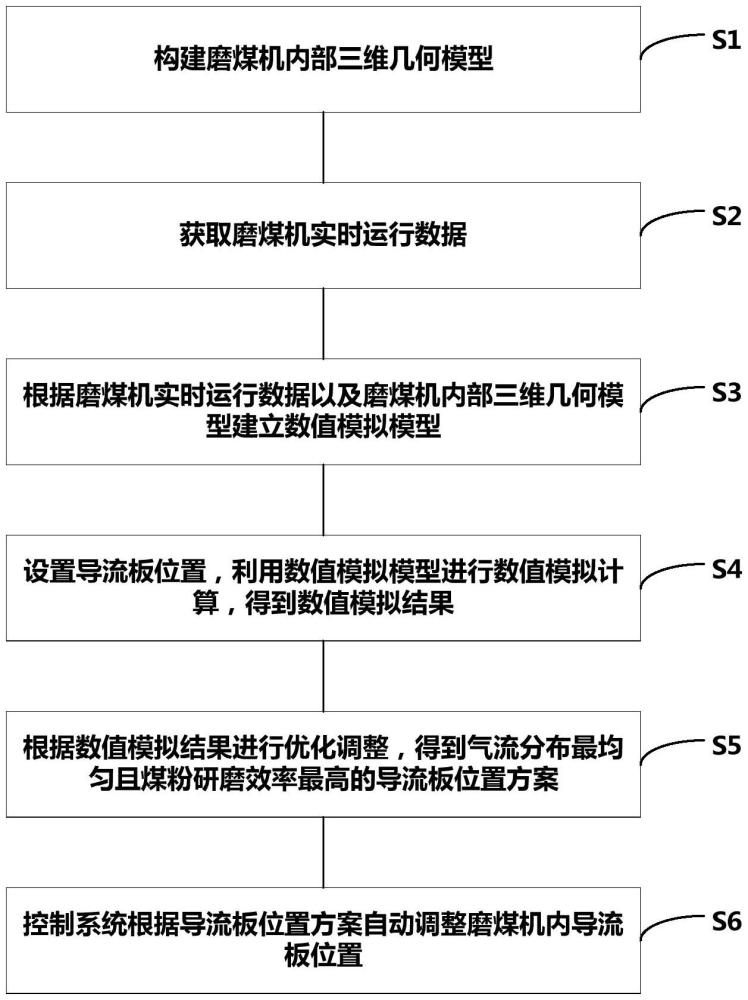 基于數(shù)值模擬耦合流場優(yōu)化的磨煤機增容提效方法及裝置與流程