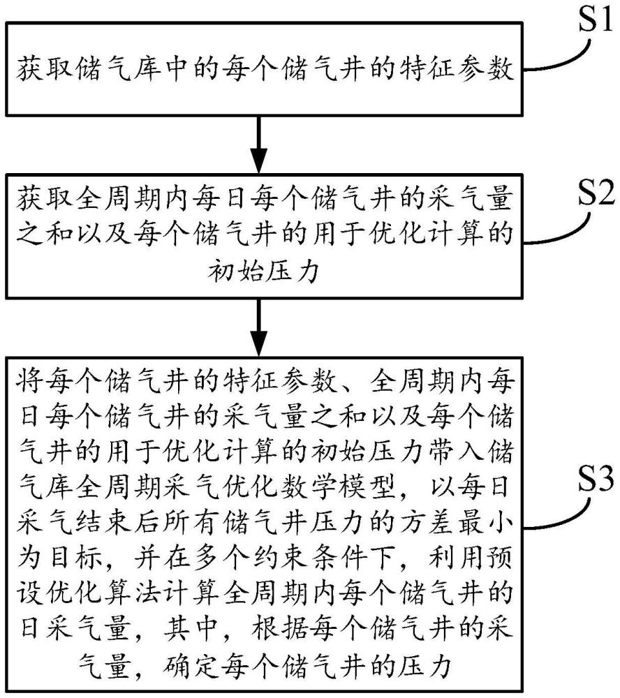 考慮腔體穩(wěn)定性的儲(chǔ)氣庫(kù)全周期采氣工藝優(yōu)化方法和系統(tǒng)與流程