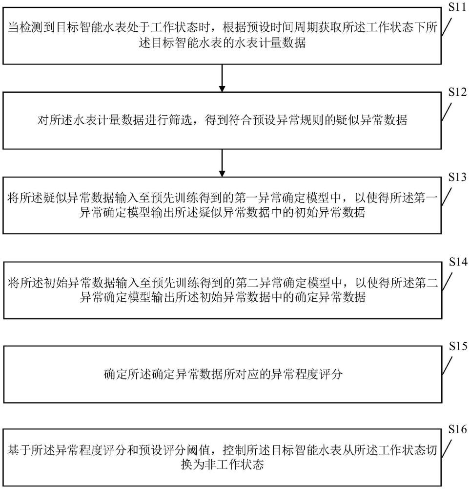 數(shù)據(jù)異常監(jiān)測方法、裝置、電子設備及計算機存儲介質與流程