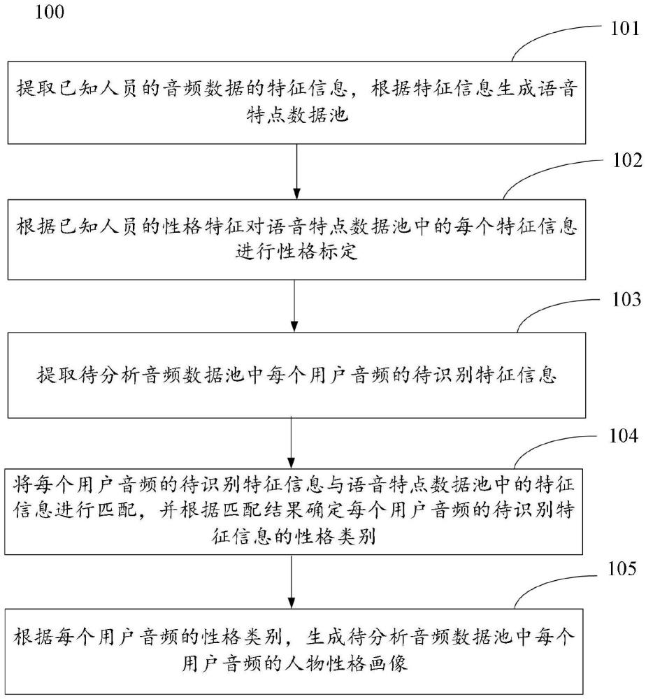 一種基于智能語音分析生成人物性格畫像的方法及裝置與流程