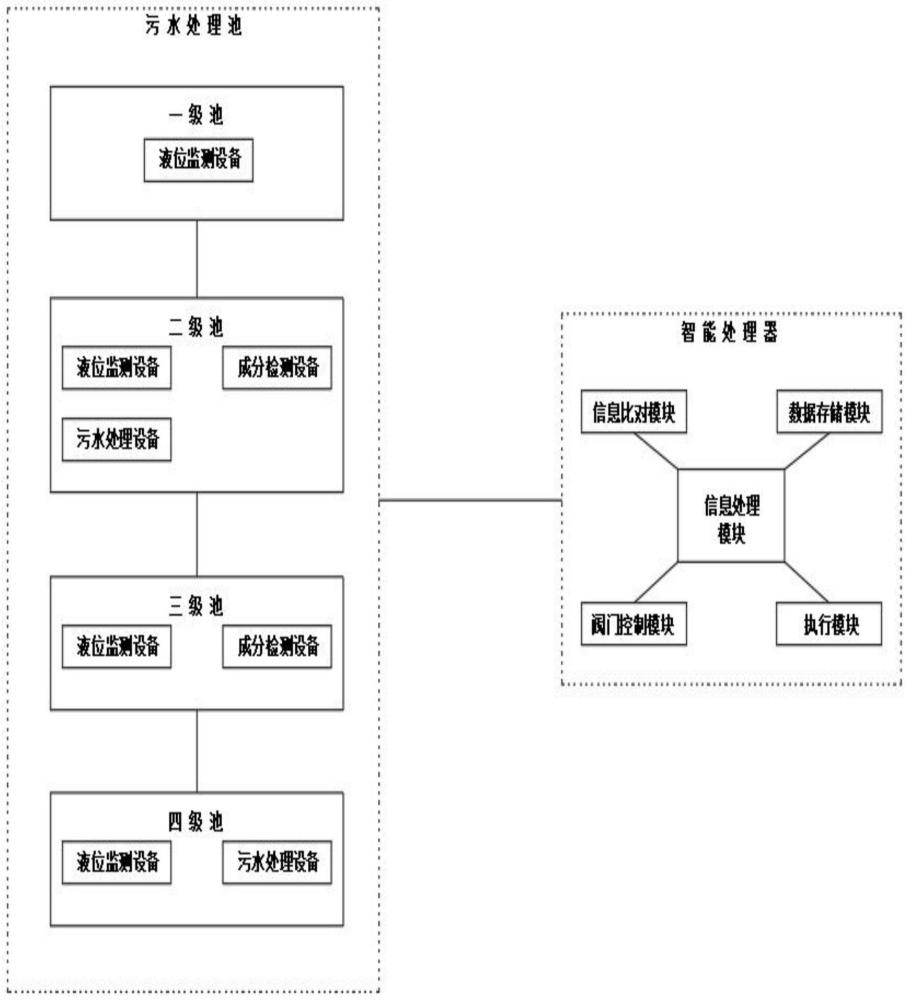 一種污水智能處理系統(tǒng)的制作方法