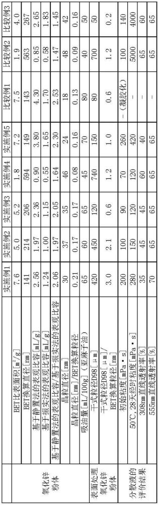 氧化鋅粉體、分散液、涂料及化妝品的制作方法