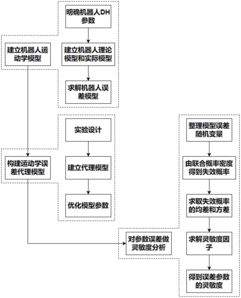 一種盾構(gòu)換刀機(jī)器人定位精度的可靠性分析方法