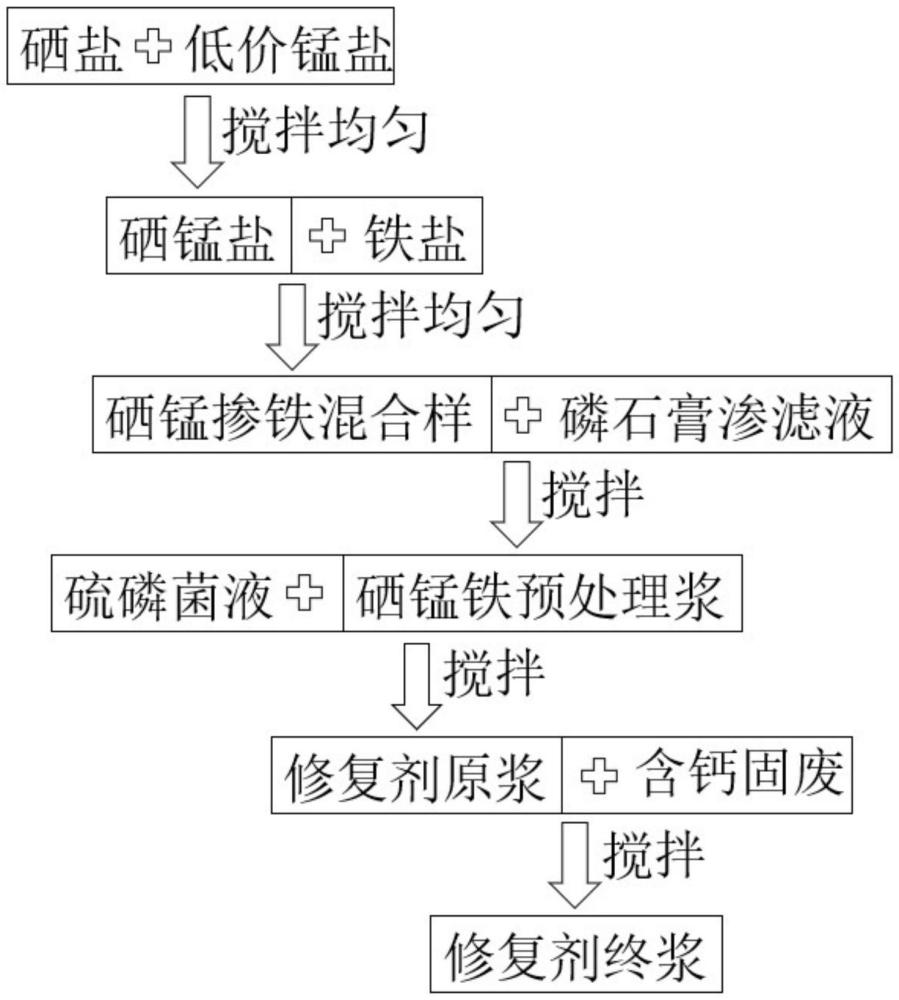 基于磷石膏滲濾液的重金屬污染土壤修復(fù)劑的制備方法及其產(chǎn)品和應(yīng)用