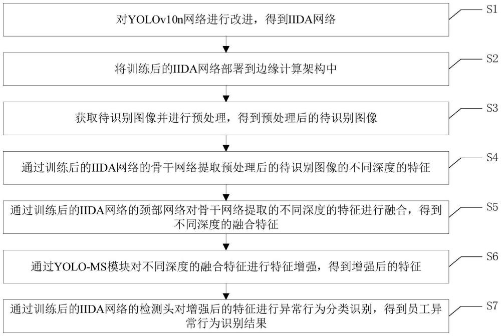 邊緣計算架構(gòu)下員工異常行為智能識別方法及系統(tǒng)