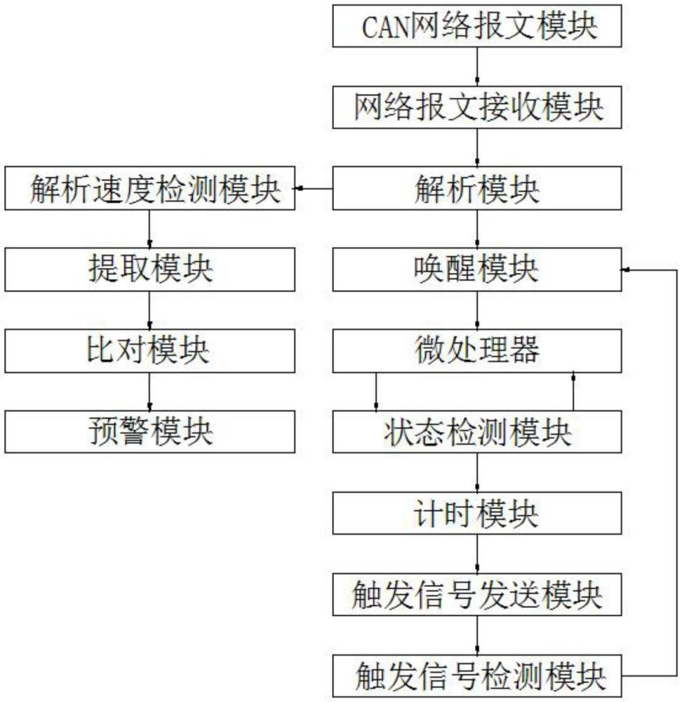 一種微處理器高可靠性CAN休眠喚醒方法與流程