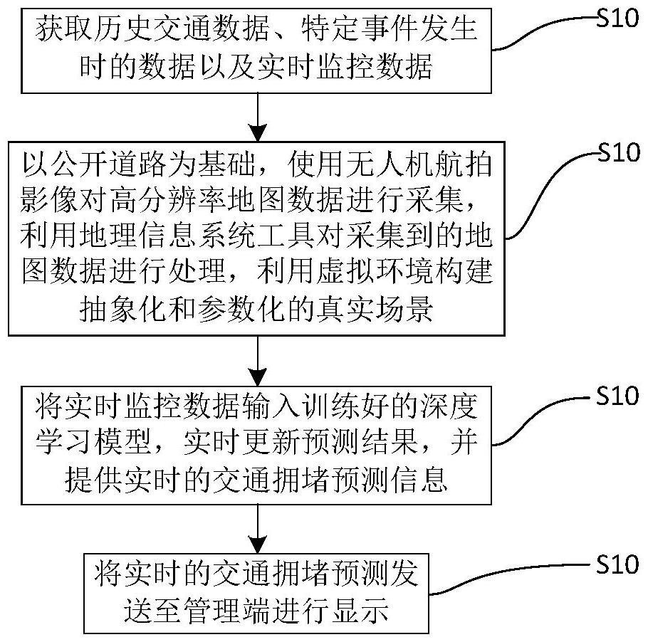 一種實時監(jiān)控預測特定突發(fā)聚集事件誘發(fā)交通擁堵的方法與流程