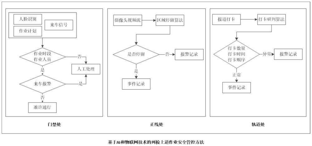 一種基于AI和物聯(lián)網(wǎng)技術(shù)的列檢上道作業(yè)安全管控方法與流程