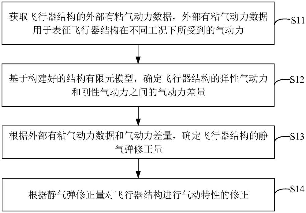 氣動(dòng)特性修正方法、裝置、存儲(chǔ)介質(zhì)及電子設(shè)備與流程