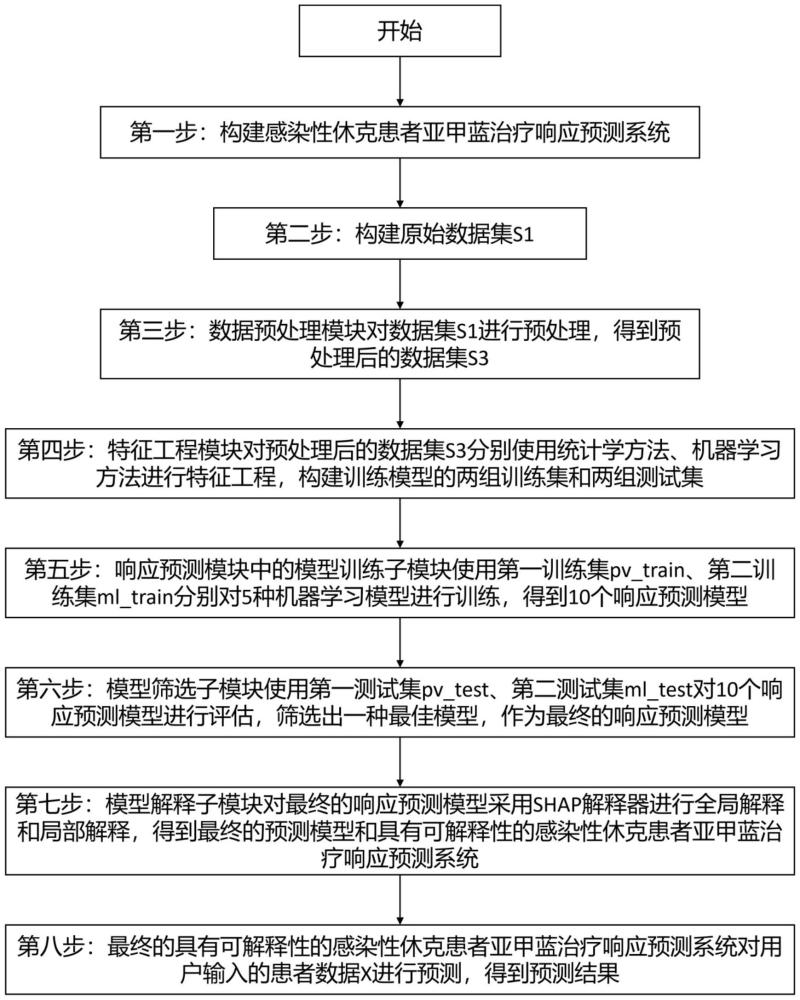 基于可解釋模型預(yù)測(cè)感染性休克者亞甲藍(lán)治療響應(yīng)的方法