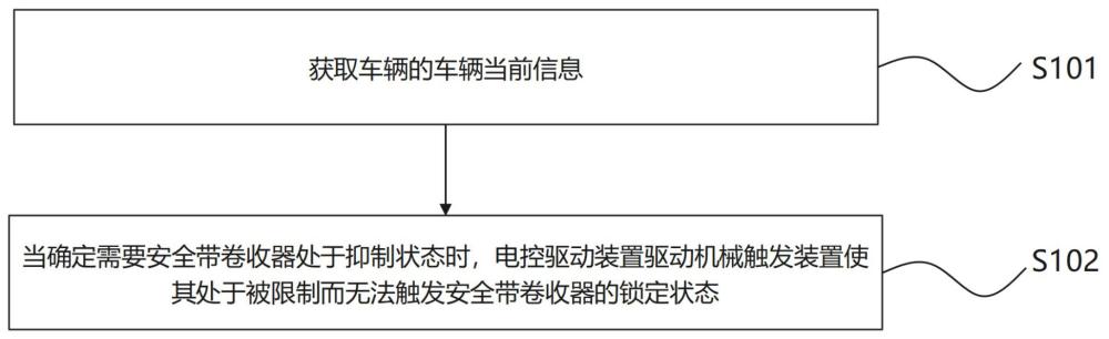 安全帶卷收器的控制方法、電子設(shè)備、介質(zhì)、系統(tǒng)及車輛與流程