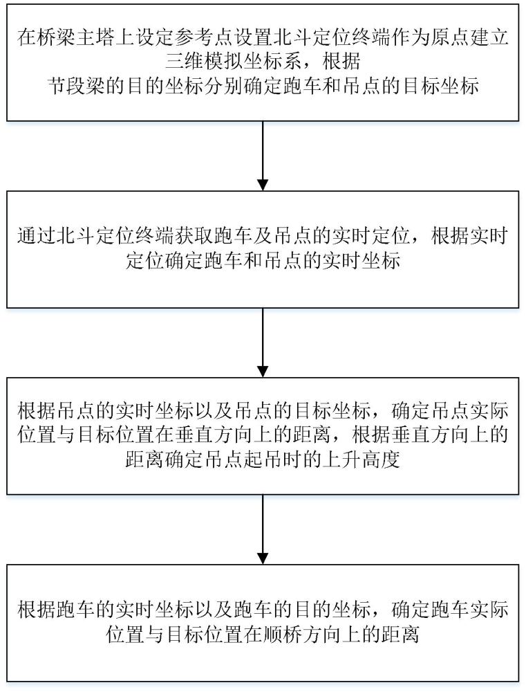 基于北斗定位系統(tǒng)的智能化纜索吊裝方法與流程