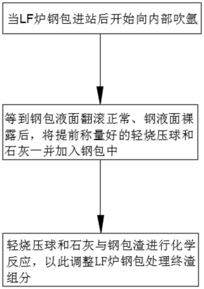 一種減緩LF向鋼包渣線磚熔損的方法與流程