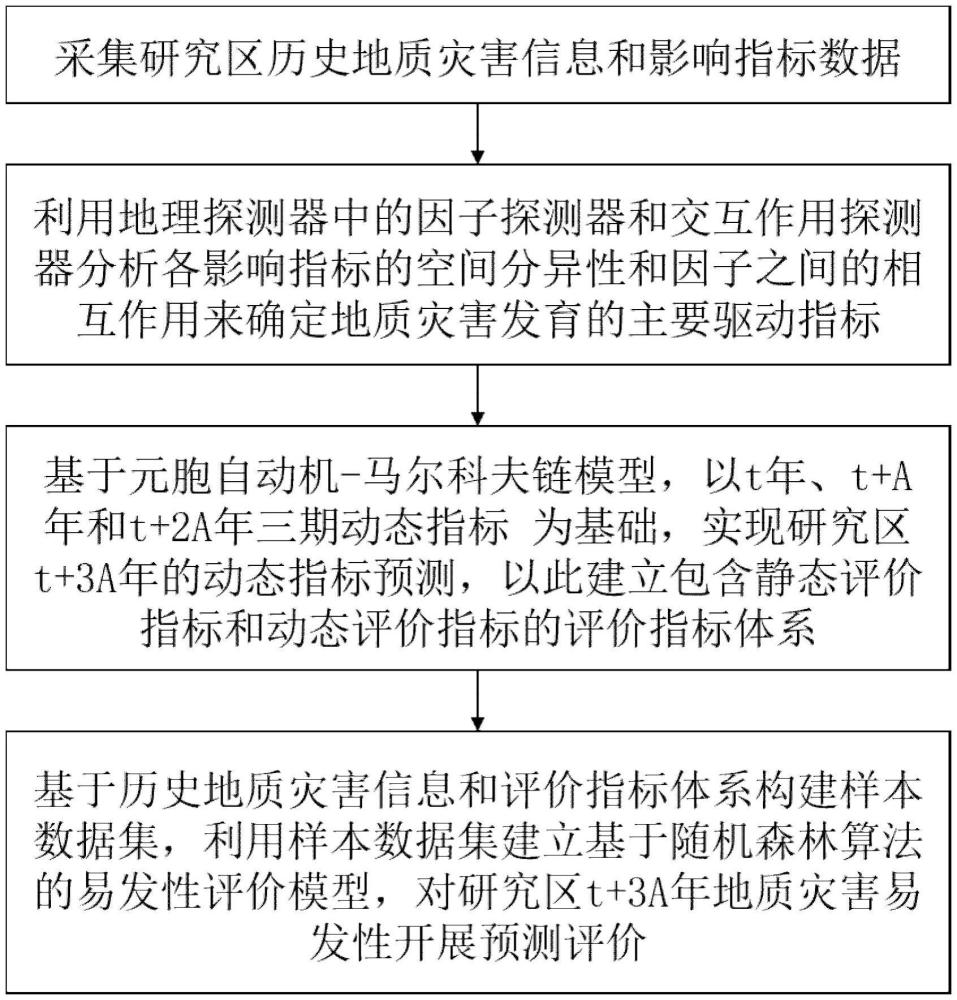 一種輸電線路地質(zhì)災(zāi)害易發(fā)性評價方法、裝置、介質(zhì)