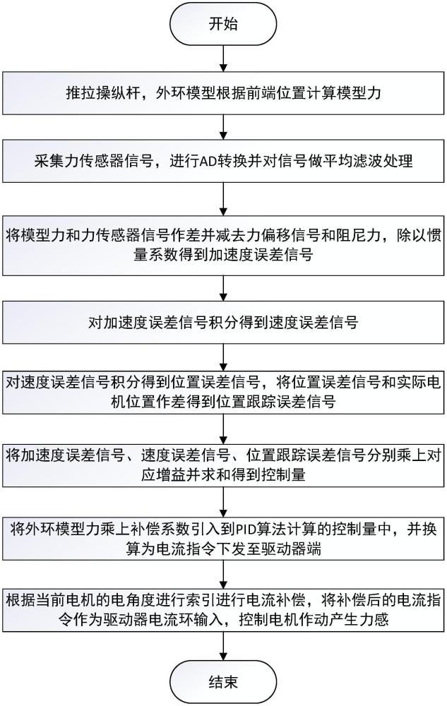 一種基于力補(bǔ)償?shù)牟倏v力感模擬方法與流程