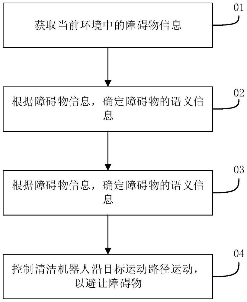 清潔機(jī)器人控制方法、裝置、清潔機(jī)器人以及存儲(chǔ)介質(zhì)與流程