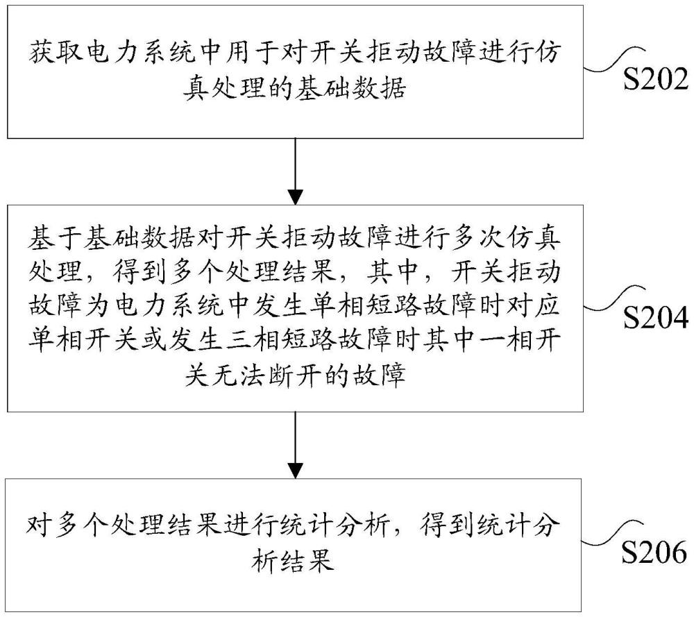 開關拒動故障的自動仿真處理方法及裝置與流程