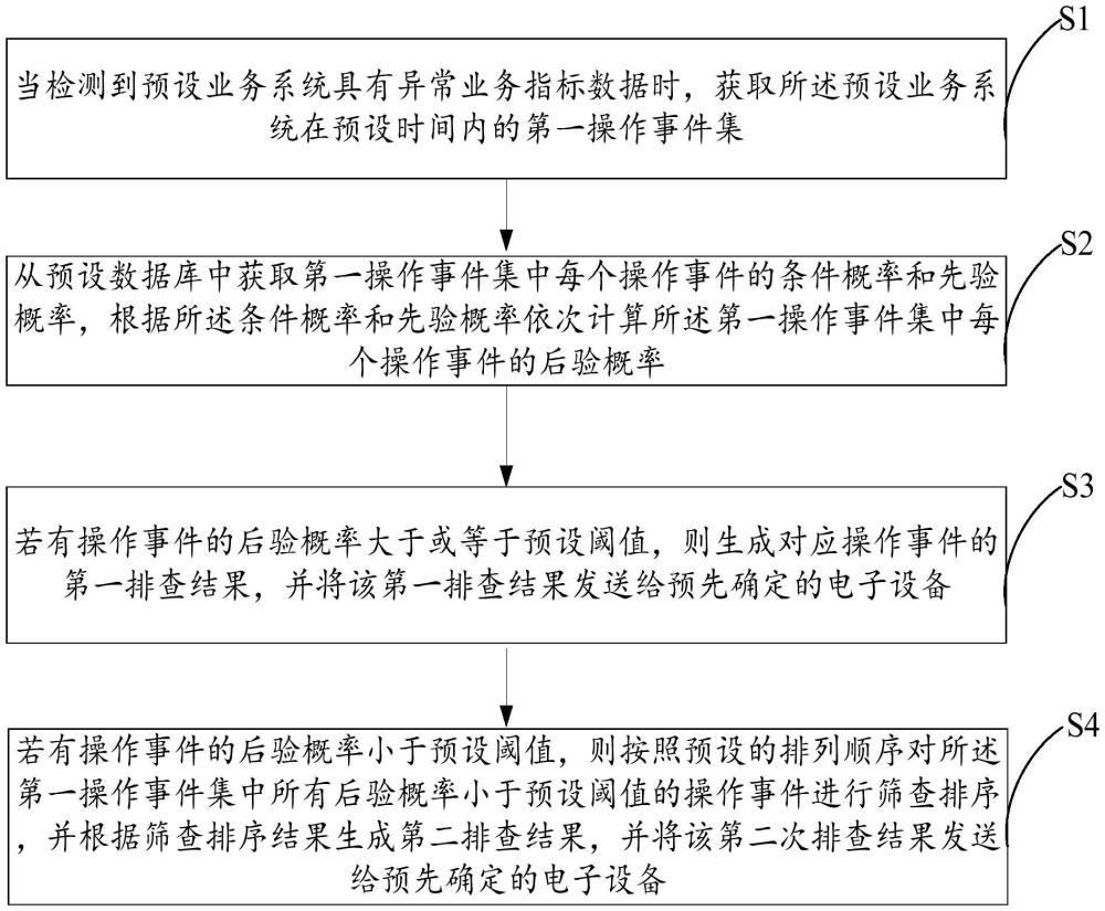 異常事件定位方法、裝置、電子設(shè)備及存儲介質(zhì)與流程