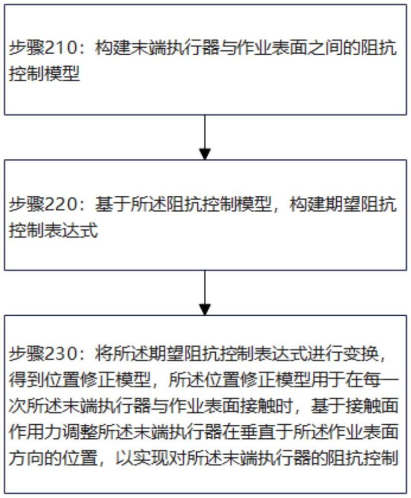 作業(yè)機(jī)械末端執(zhí)行器控制方法、裝置及作業(yè)機(jī)械與流程