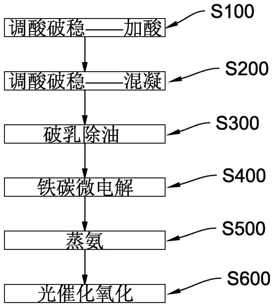 一種高油蘭炭廢水高效處理工藝的制作方法