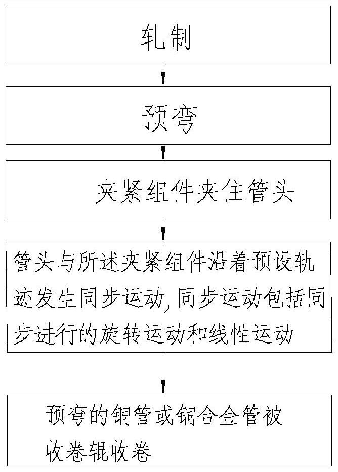 一種有色金屬件的收卷方法及有色金屬管或棒的加工方法與流程