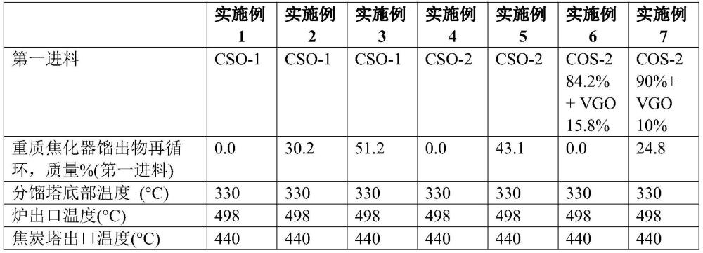 生產(chǎn)針狀焦的方法與流程