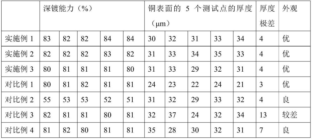 一種電鍍液及其制備方法和應(yīng)用與流程