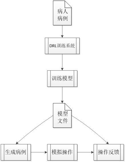 一種基于DRL機器學(xué)習(xí)的圍術(shù)期臨床思維訓(xùn)練系統(tǒng)的制作方法