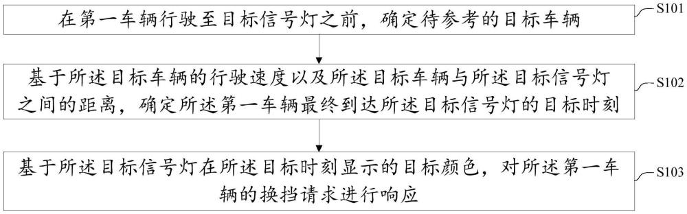 一種擋位切換控制方法、系統(tǒng)、存儲(chǔ)介質(zhì)及車輛與流程