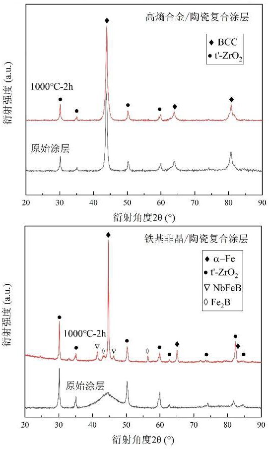 寬溫域低熱導(dǎo)率的高熵合金陶瓷復(fù)合涂層及其制備方法和應(yīng)用