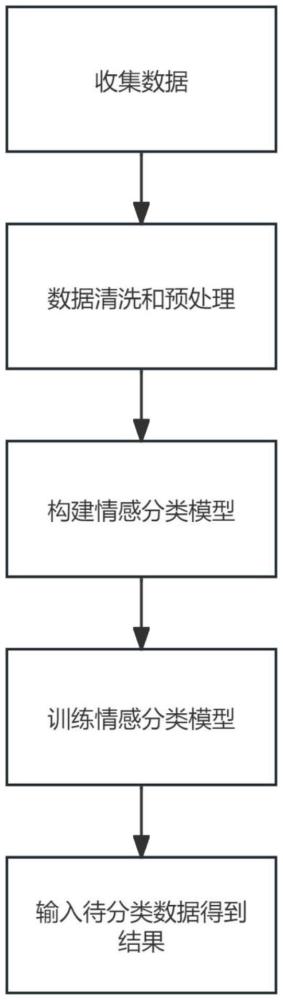 一種面向在線社區(qū)評論文本的情感分析方法