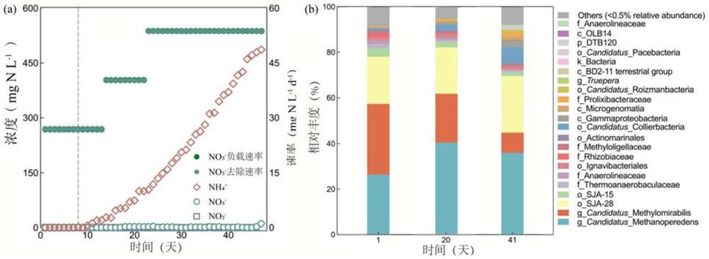 一種基于反硝化厭氧甲烷氧化過程的硝酸鹽廢水處理及資源化方法