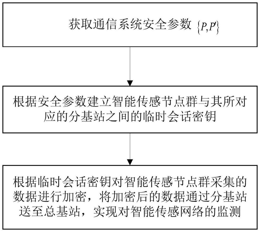 基于加密通信的智能传感网络监控方法