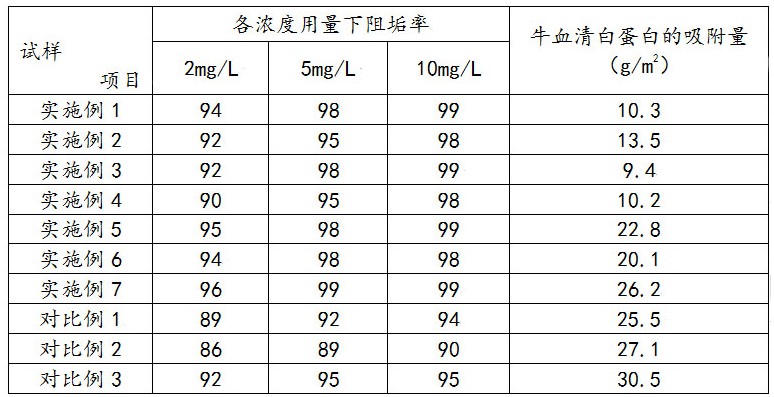 一種環(huán)保無(wú)磷阻垢分散劑及其制備方法與流程