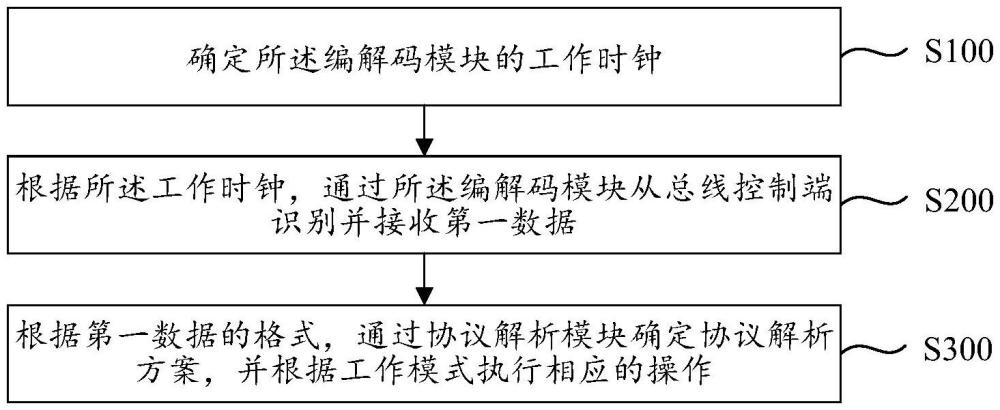 基于FPGA的數據傳輸方法和系統、電子設備與流程